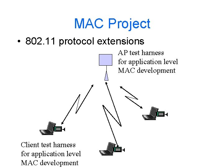 MAC Project • 802. 11 protocol extensions AP test harness for application level MAC