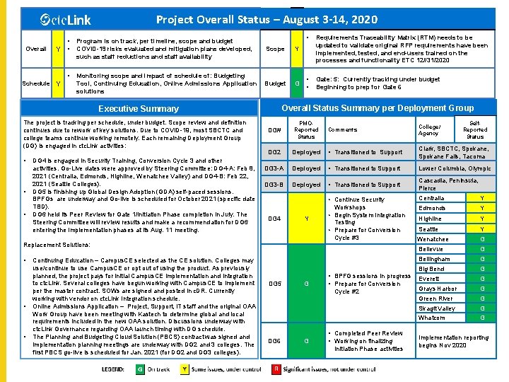 Project Overall Status – August 3 -14, 2020 Overall Y Schedule Y • Project Overall Status – August 3 -14, 2020 Overall Y Schedule Y •