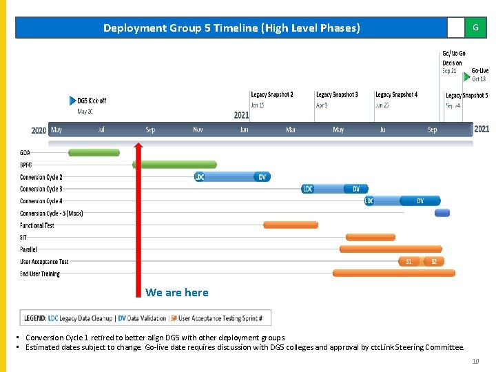 Deployment Group 5 Timeline (High Level Phases) G We are here • Conversion Cycle Deployment Group 5 Timeline (High Level Phases) G We are here • Conversion Cycle