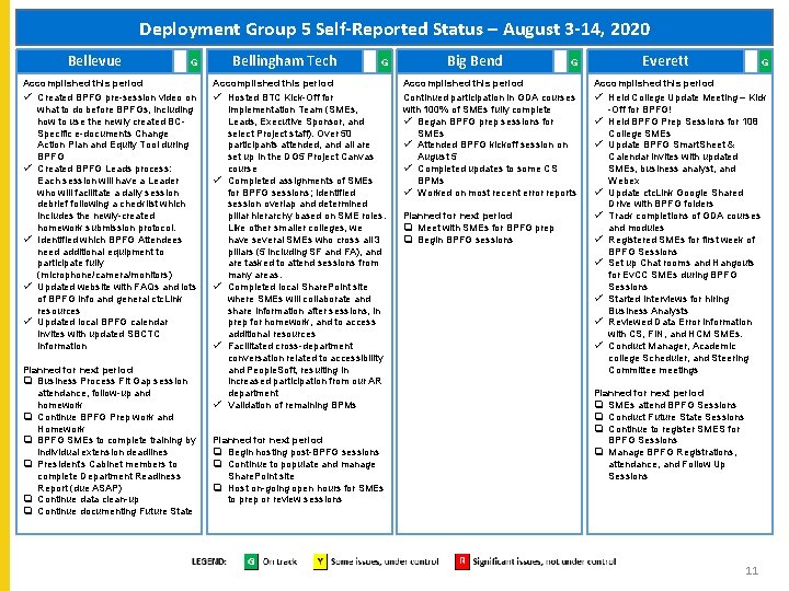 Deployment Group 5 Self-Reported Status – August 3 -14, 2020 Bellevue G Accomplished this Deployment Group 5 Self-Reported Status – August 3 -14, 2020 Bellevue G Accomplished this