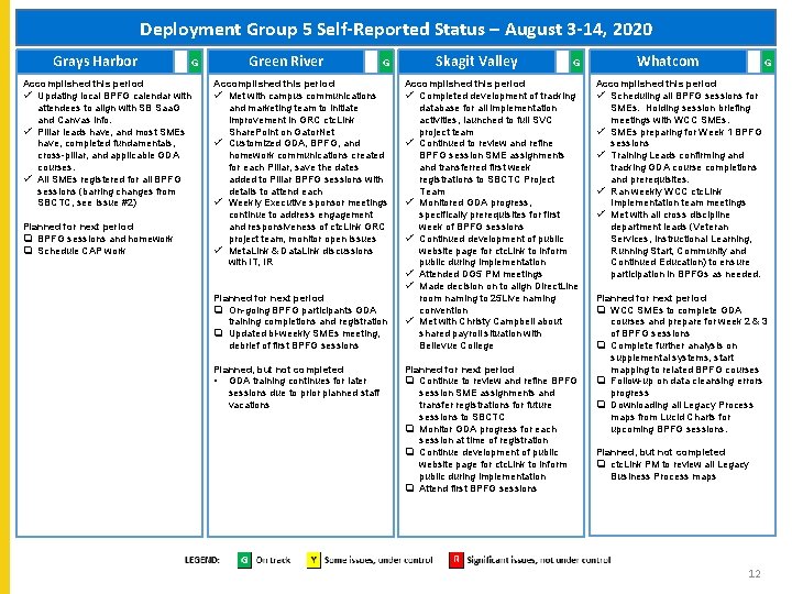 Deployment Group 5 Self-Reported Status – August 3 -14, 2020 Grays Harbor G Accomplished Deployment Group 5 Self-Reported Status – August 3 -14, 2020 Grays Harbor G Accomplished