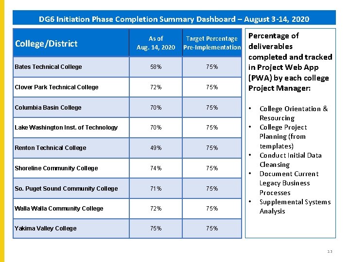 DG 6 Initiation Phase Completion Summary Dashboard – August 3 -14, 2020 As of DG 6 Initiation Phase Completion Summary Dashboard – August 3 -14, 2020 As of