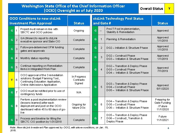 Washington State Office of the Chief Information Officer (OCIO) Oversight as of July 2020 Washington State Office of the Chief Information Officer (OCIO) Oversight as of July 2020