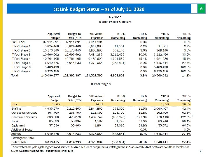 ctc. Link Budget Status – as of July 31, 2020 G 5 ctc. Link Budget Status – as of July 31, 2020 G 5