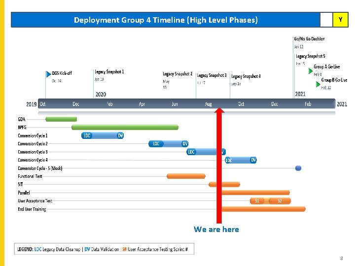 Deployment Group 4 Timeline (High Level Phases) Y We are here 8 Deployment Group 4 Timeline (High Level Phases) Y We are here 8