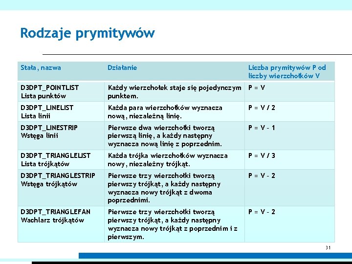 Rodzaje prymitywów Stała, nazwa Działanie Liczba prymitywów P od liczby wierzchołków V D 3