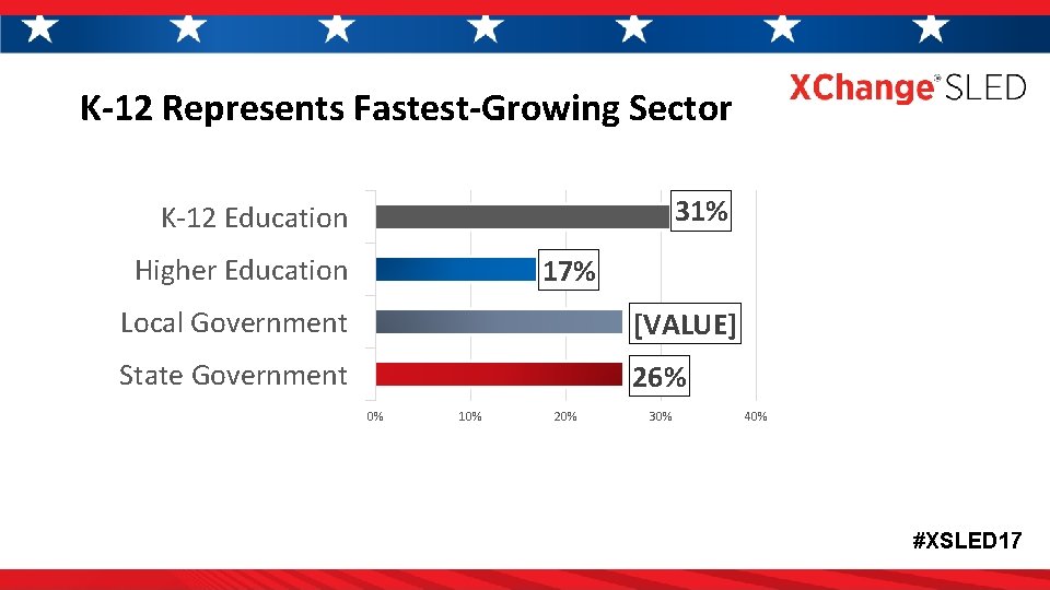 K-12 Represents Fastest-Growing Sector 31% K-12 Education Higher Education 17% Local Government [VALUE] State