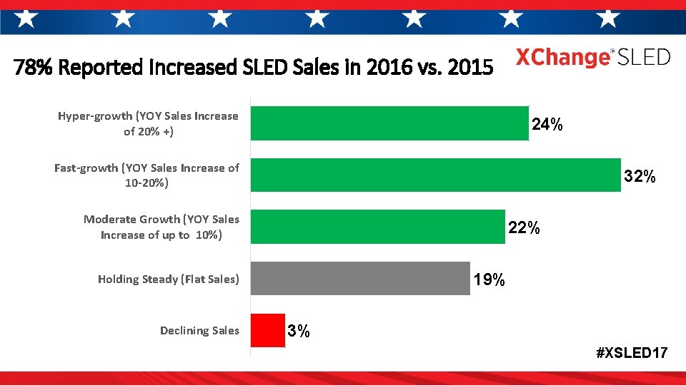 78% Reported Increased SLED Sales in 2016 vs. 2015 Hyper-growth (YOY Sales Increase of