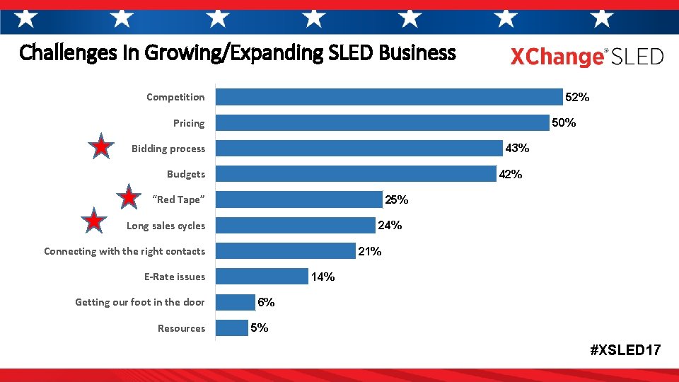 Challenges In Growing/Expanding SLED Business Competition 52% Pricing 50% Bidding process 43% Budgets 42%