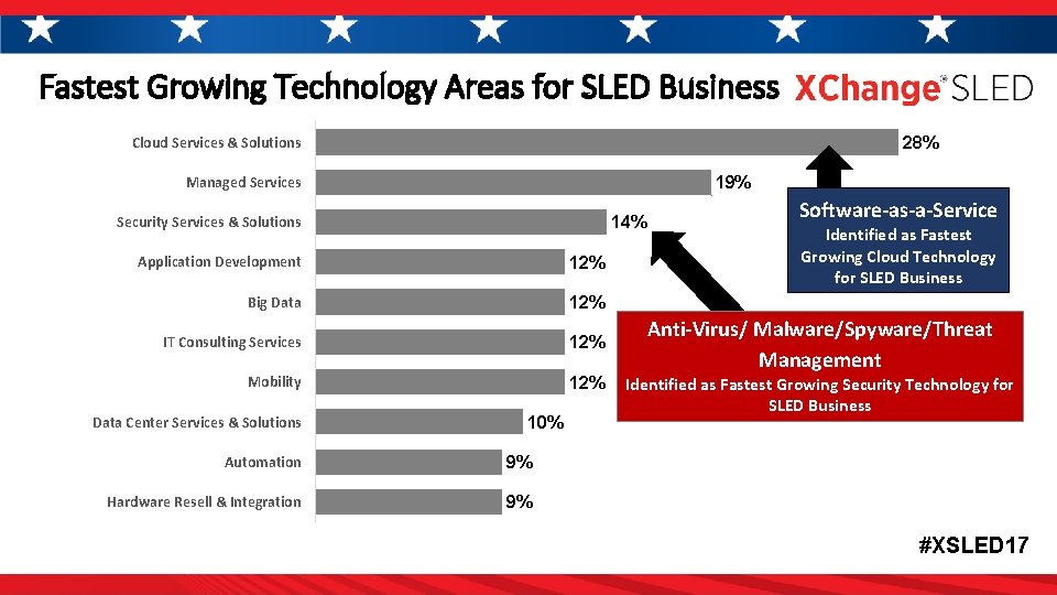 Fastest Growing Technology Areas for SLED Business Cloud Services & Solutions 28% Managed Services