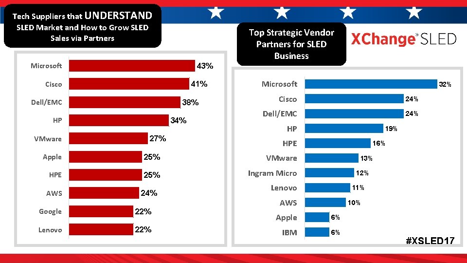 Tech Suppliers that UNDERSTAND SLED Market and How to Grow SLED Sales via Partners