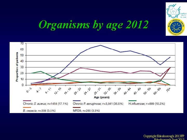 Organisms by age 2012 Copyright Edenborough 2013 FP Organisms by age 2012 Copyright Edenborough 2013 FP