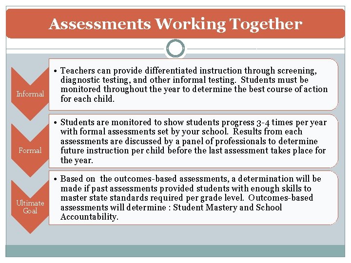 Assessments Working Together Informal Formal Ultimate Goal • Teachers can provide differentiated instruction through