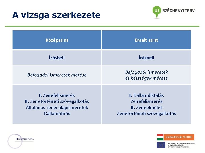 A vizsga szerkezete Középszint Emelt szint Írásbeli Befogadói ismeretek mérése Befogadói ismeretek és készségek