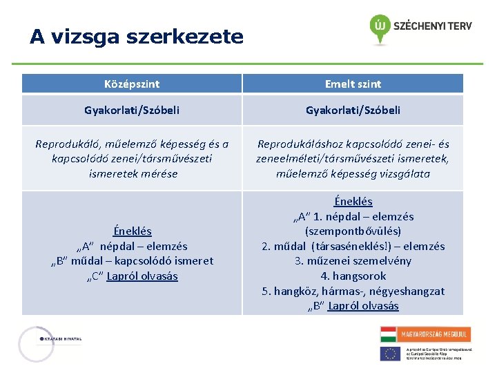 A vizsga szerkezete Középszint Emelt szint Gyakorlati/Szóbeli Reprodukáló, műelemző képesség és a kapcsolódó zenei/társművészeti