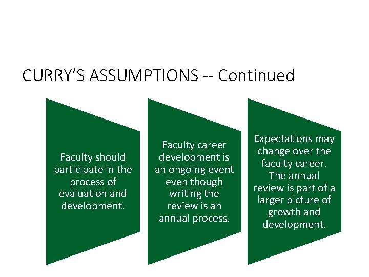 CURRY’S ASSUMPTIONS -- Continued Faculty should participate in the process of evaluation and development.
