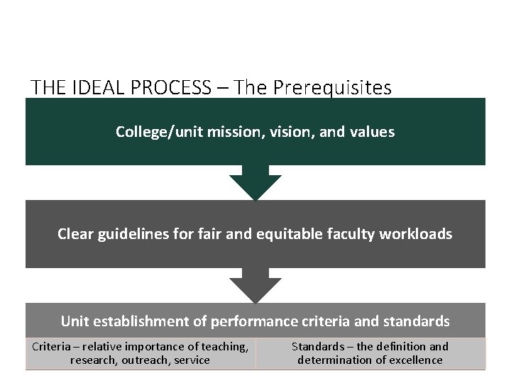 THE IDEAL PROCESS – The Prerequisites College/unit mission, vision, and values Clear guidelines for