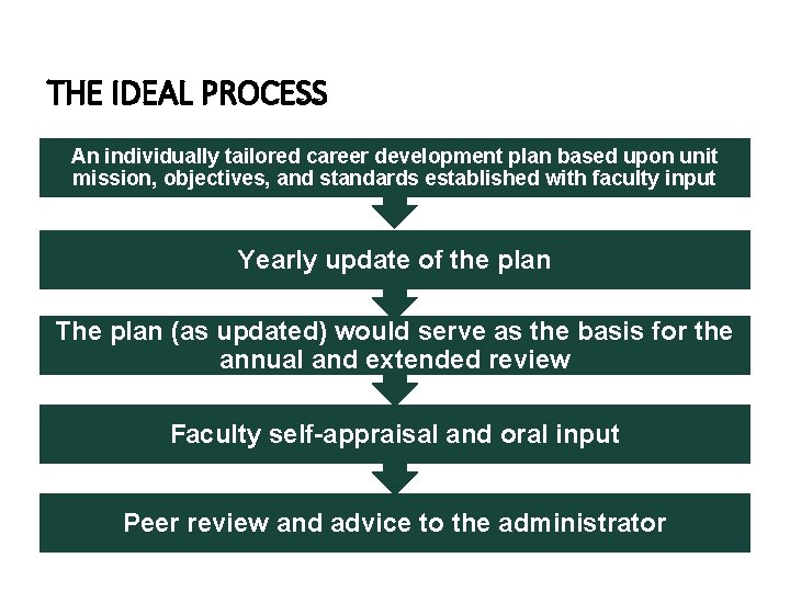 THE IDEAL PROCESS An individually tailored career development plan based upon unit mission, objectives,