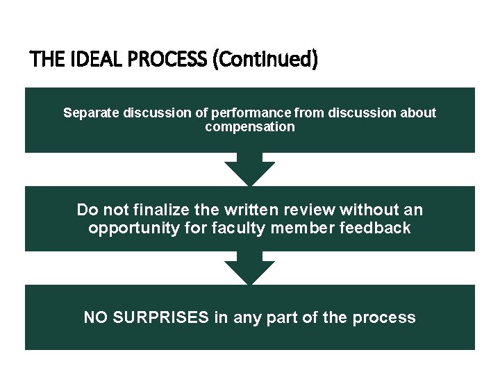 THE IDEAL PROCESS (Continued) Separate discussion of performance from discussion about compensation Do not