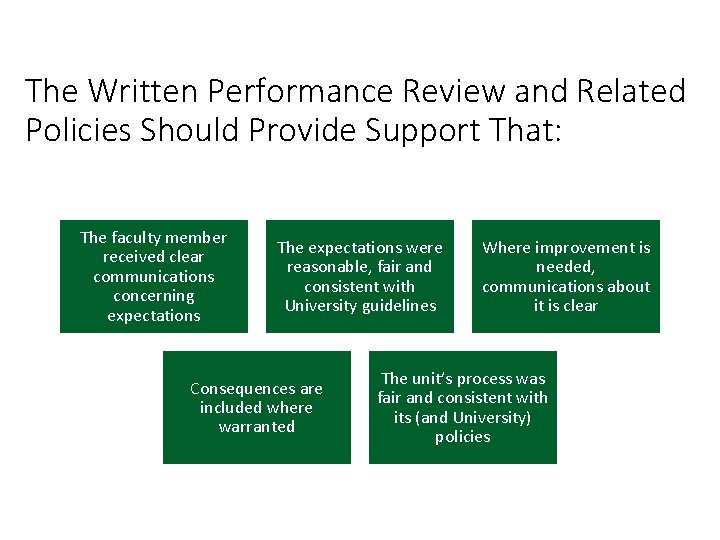 The Written Performance Review and Related Policies Should Provide Support That: The faculty member