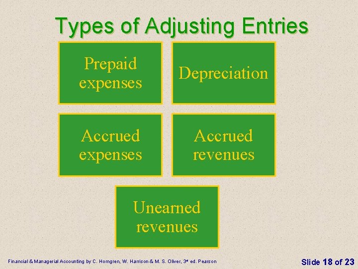 Types of Adjusting Entries Prepaid expenses Depreciation Accrued expenses Accrued revenues Unearned revenues Financial
