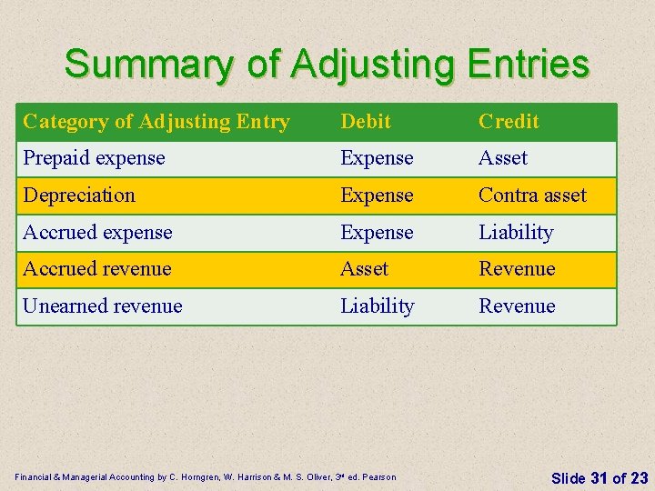 Summary of Adjusting Entries Category of Adjusting Entry Debit Credit Prepaid expense Expense Asset