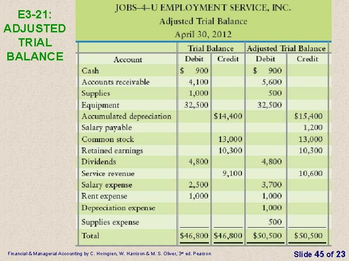 E 3 -21: ADJUSTED TRIAL BALANCE Financial & Managerial Accounting by C. Horngren, W.