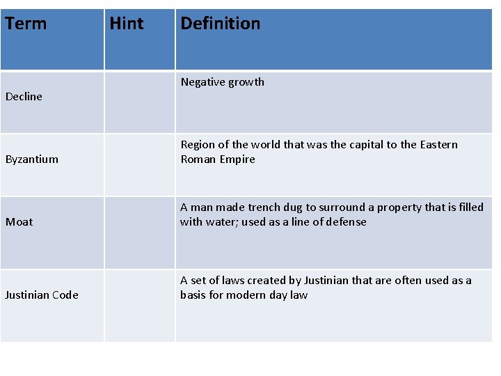Term Decline Hint Definition Negative growth Byzantium Region of the world that was the