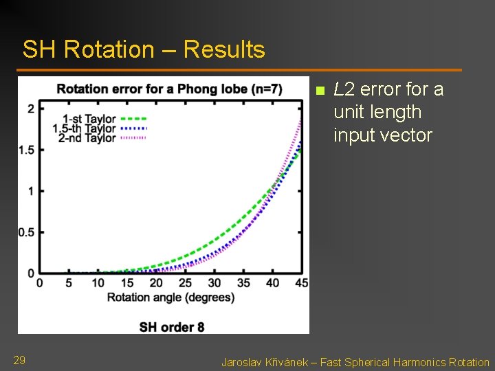 SH Rotation – Results n 29 L 2 error for a unit length input