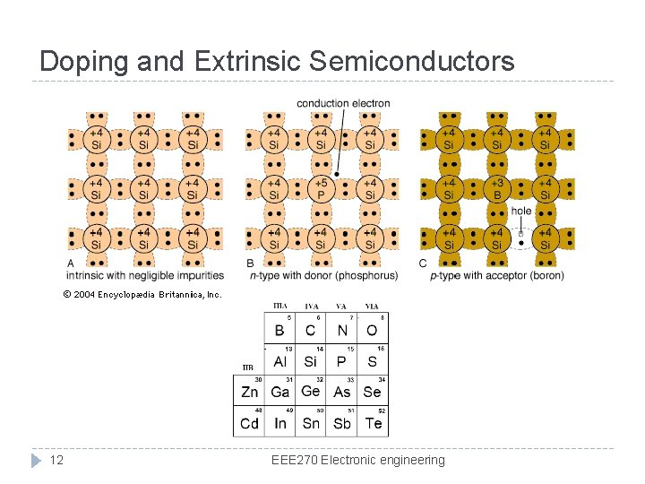 Doping and Extrinsic Semiconductors 12 EEE 270 Electronic engineering 