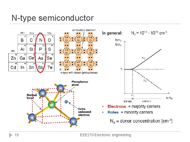 N-type semiconductor 15 EEE 270 Electronic engineering 