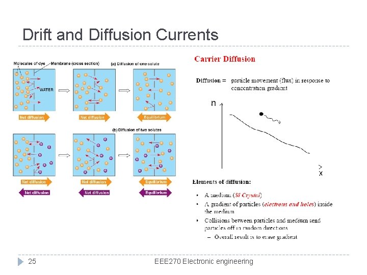 Drift and Diffusion Currents 25 EEE 270 Electronic engineering 