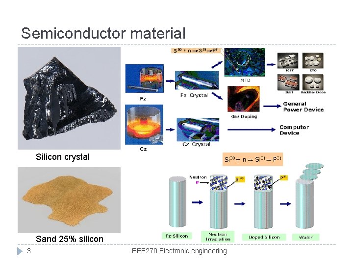Semiconductor material Silicon crystal Sand 25% silicon 3 EEE 270 Electronic engineering 