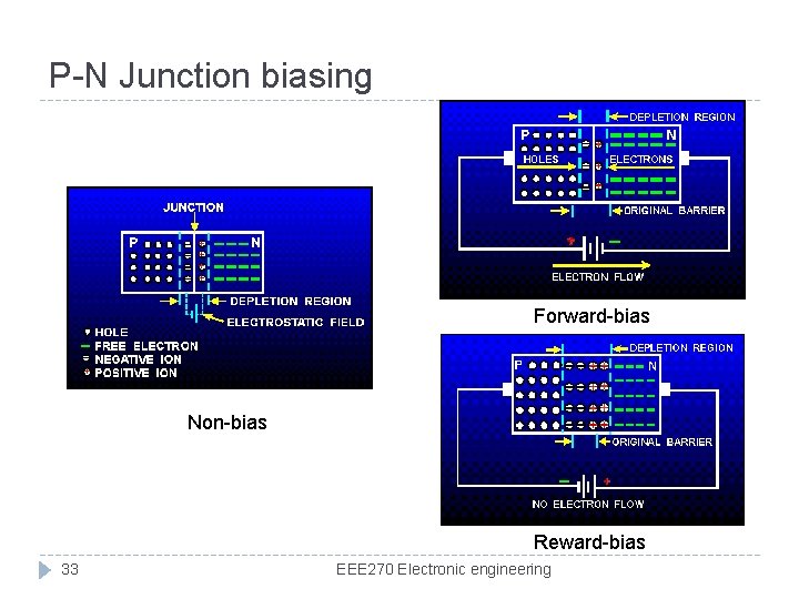 P-N Junction biasing Forward-bias Non-bias Reward-bias 33 EEE 270 Electronic engineering 