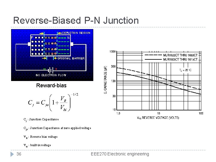 Reverse-Biased P-N Junction Reward-bias Cj : Junction Capacitance Cj 0 : Junction Capacitance at