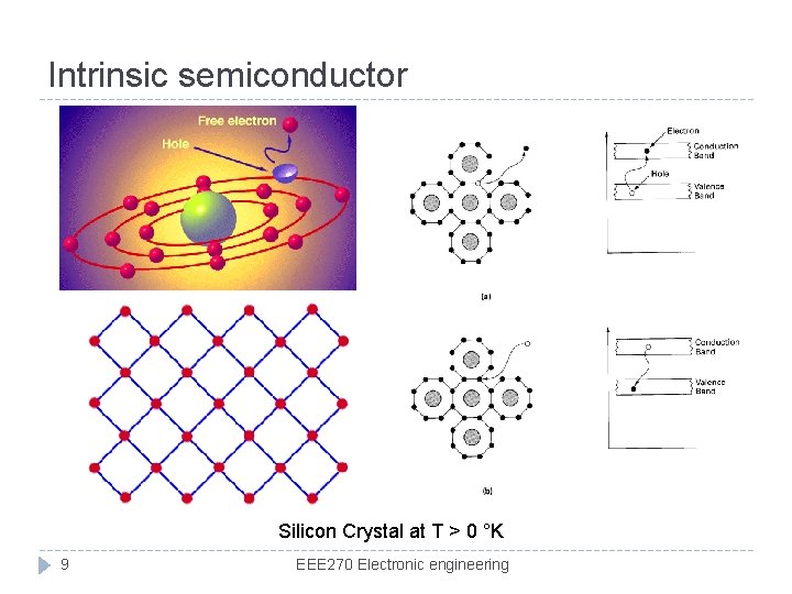 Intrinsic semiconductor Silicon Crystal at T > 0 °K 9 EEE 270 Electronic engineering