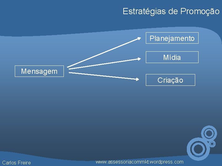 Estratégias de Promoção Planejamento Mídia Mensagem Criação Carlos Freire www. assessoriacommkt. wordpress. com 