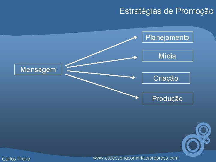 Estratégias de Promoção Planejamento Mídia Mensagem Criação Produção Carlos Freire www. assessoriacommkt. wordpress. com