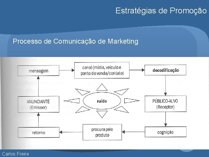 Estratégias de Promoção Processo de Comunicação de Marketing Carlos Freire 