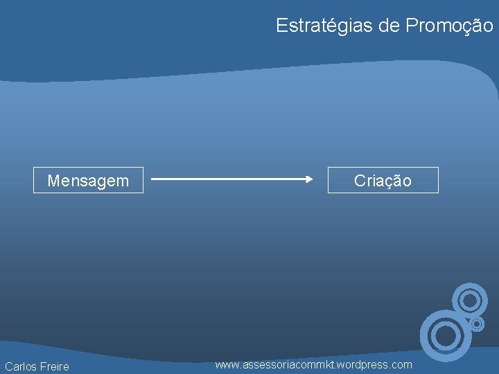 Estratégias de Promoção Mensagem Carlos Freire Criação www. assessoriacommkt. wordpress. com 