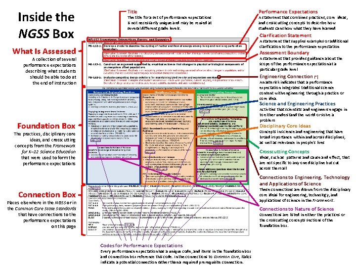 Inside the NGSS Box Title The title for a set of performance expectations is