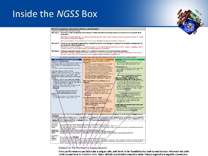 Inside the NGSS Box Codes for Performance Expectations Every performance expectation has a unique