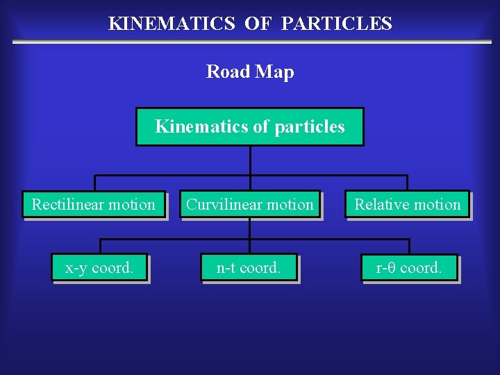 KINEMATICS OF PARTICLES Road Map Kinematics of particles Rectilinear motion x-y coord. Curvilinear motion