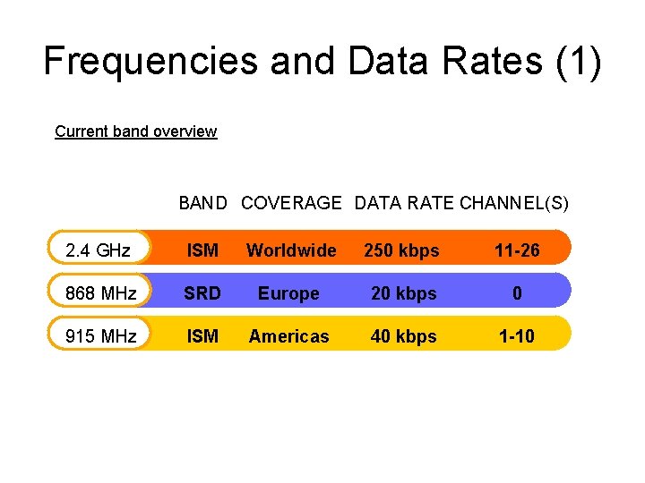 Frequencies and Data Rates (1) Current band overview BAND COVERAGE DATA RATE CHANNEL(S) 2.
