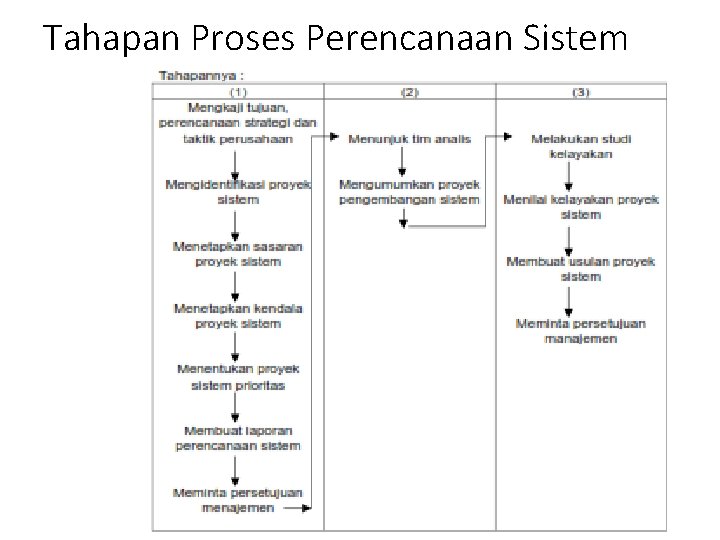 Tahapan Proses Perencanaan Sistem 2 