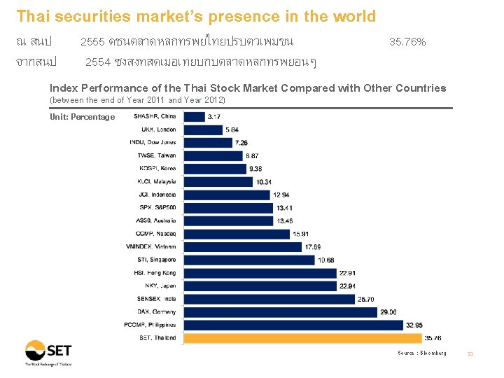 Thai securities market’s presence in the world ณ สนป จากสนป 2555 ดชนตลาดหลกทรพยไทยปรบตวเพมขน 2554 ซงสงทสดเมอเทยบกบตลาดหลกทรพยอนๆ