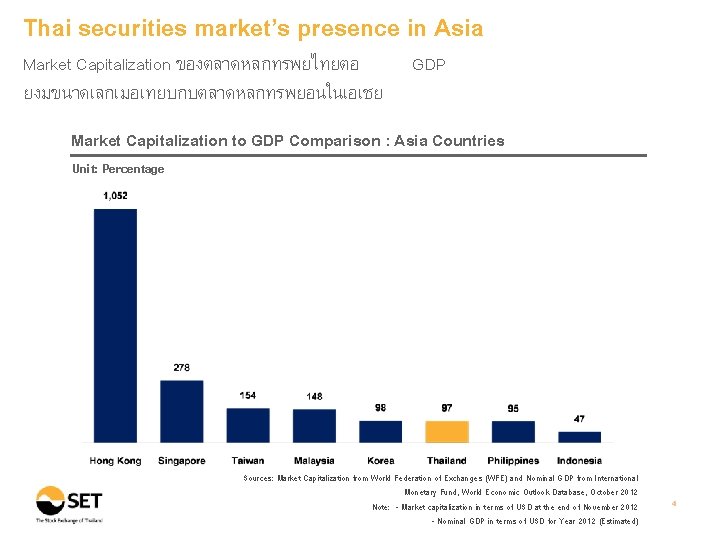 Thai securities market’s presence in Asia Market Capitalization ของตลาดหลกทรพยไทยตอ ยงมขนาดเลกเมอเทยบกบตลาดหลกทรพยอนในเอเชย GDP Market Capitalization to