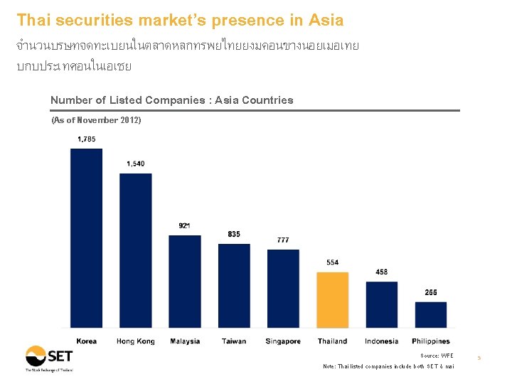 Thai securities market’s presence in Asia จำนวนบรษทจดทะเบยนในตลาดหลกทรพยไทยยงมคอนขางนอยเมอเทย บกบประเทศอนในเอเชย Number of Listed Companies : Asia