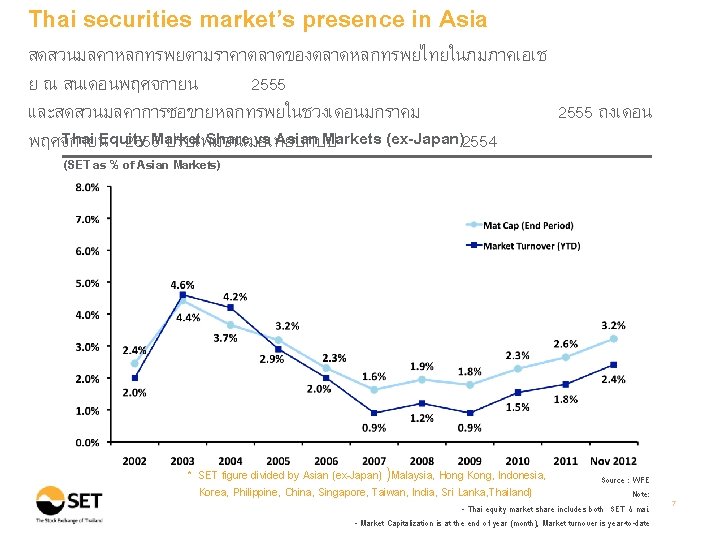 Thai securities market’s presence in Asia สดสวนมลคาหลกทรพยตามราคาตลาดของตลาดหลกทรพยไทยในภมภาคเอเช ย ณ สนเดอนพฤศจกายน 2555 และสดสวนมลคาการซอขายหลกทรพยในชวงเดอนมกราคม 2555 ถงเดอน