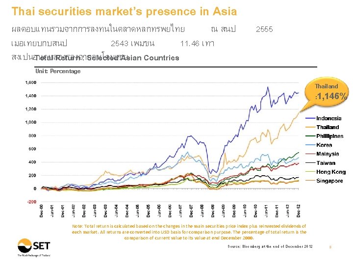 Thai securities market’s presence in Asia ผลตอบแทนรวมจากการลงทนในตลาดหลกทรพยไทย ณ สนป เมอเทยบกบสนป 2543 เพมขน 11. 46